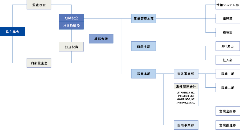 組織図